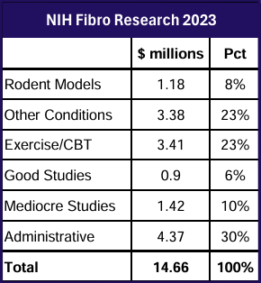 Table of NIH fibromyalgia research spending update for 2023.